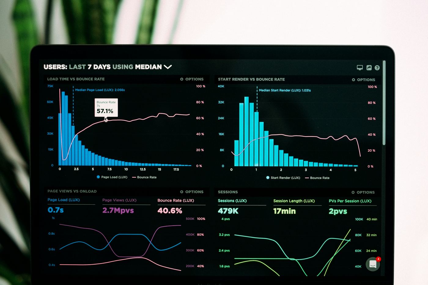 Analytics dashboards on a monitor